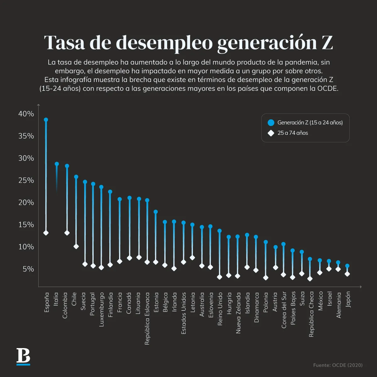 Tasa de desempleo generación Z