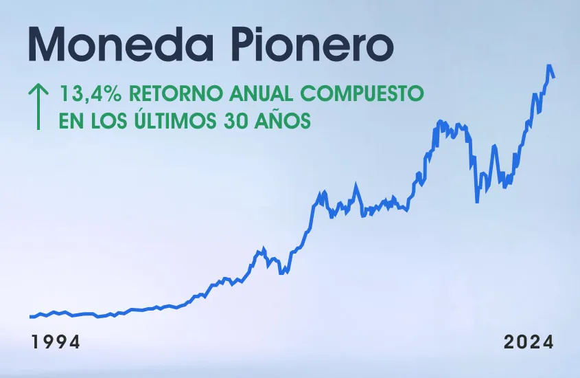 Small Caps y Mid Caps Chile: El fondo más rentable en su categoría