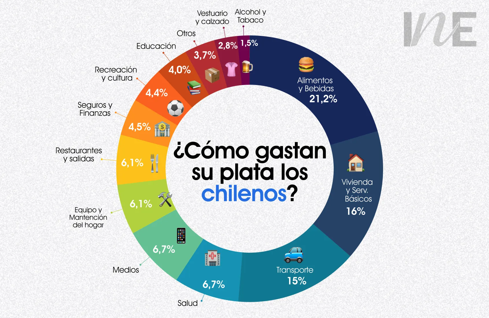 gasto de chilenos