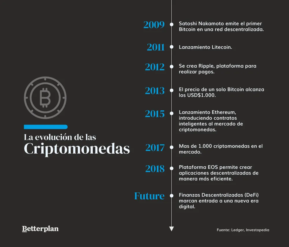 La evolución de las Criptomonedas