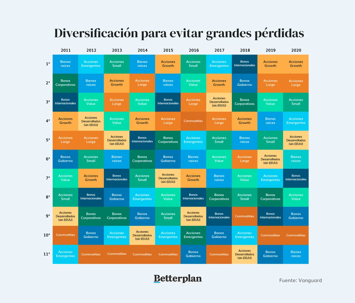 Diversificar para evitar grandes pérdidas