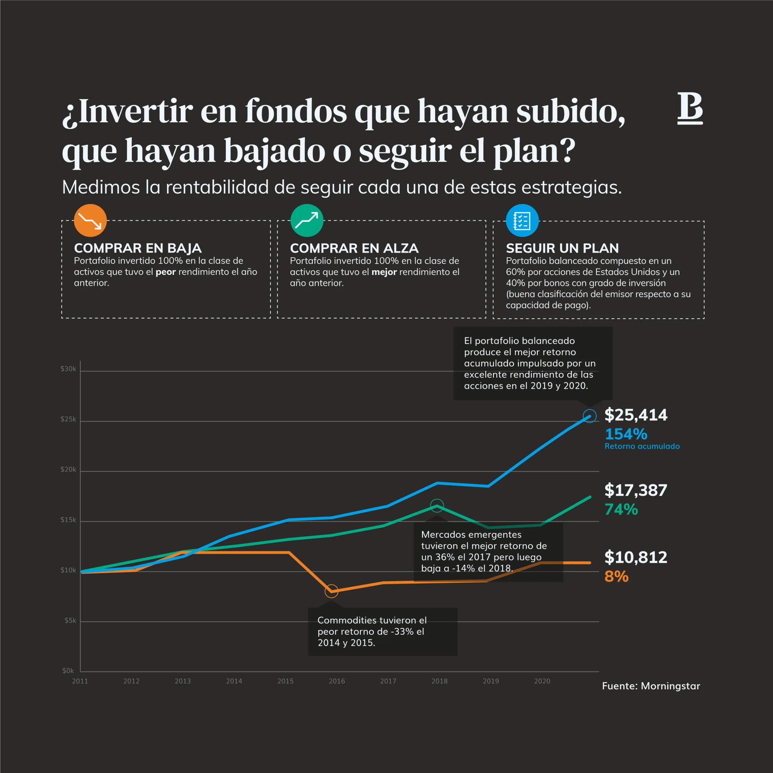 ¿Invertir en fondos que hayan subido, que hayan bajado o seguir el plan?