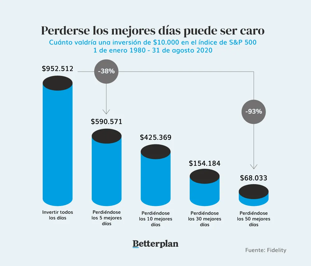 Perderse los mejores días puede ser caro