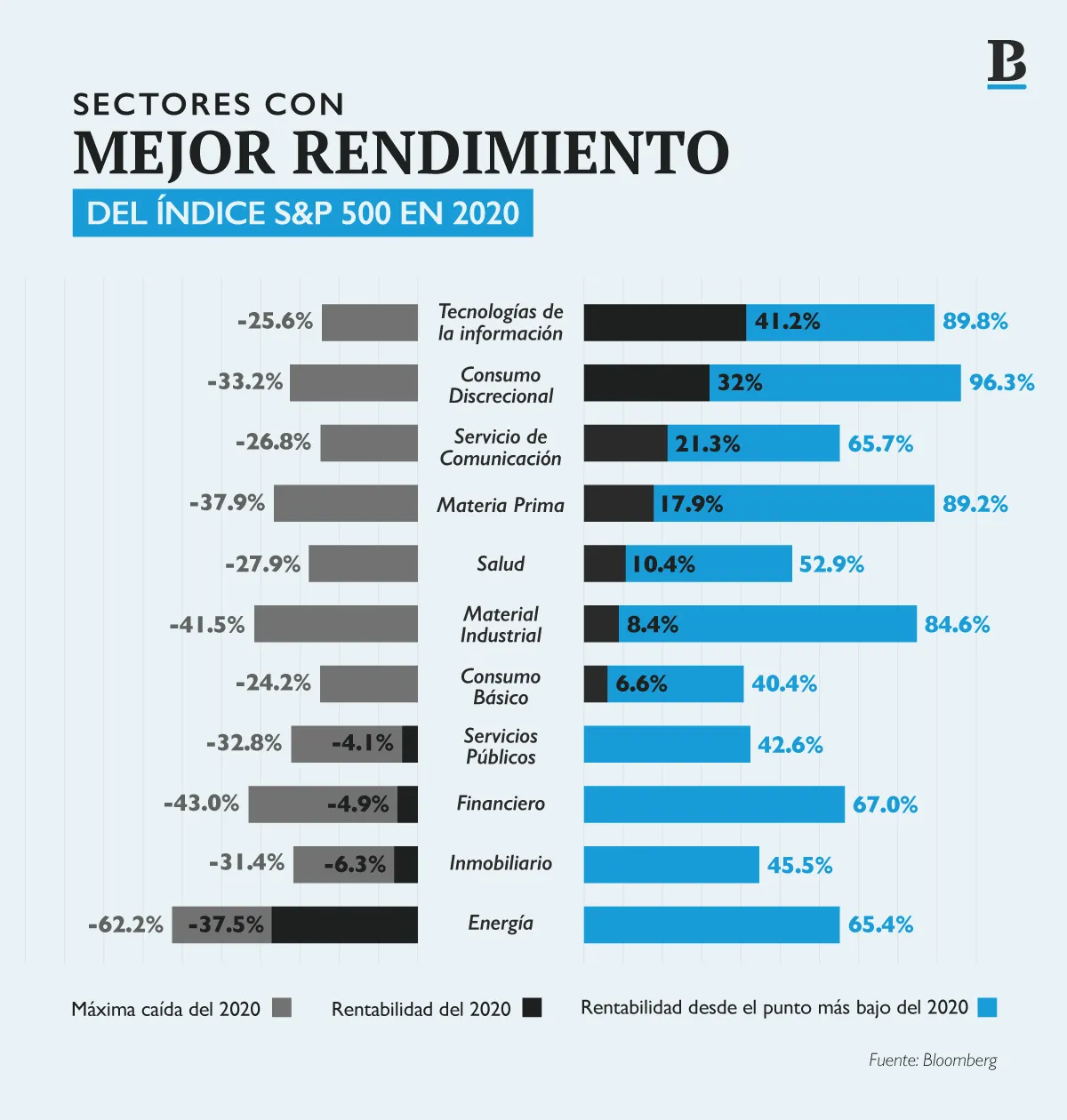 Conoce el rendimiento del S&P500 el 2020