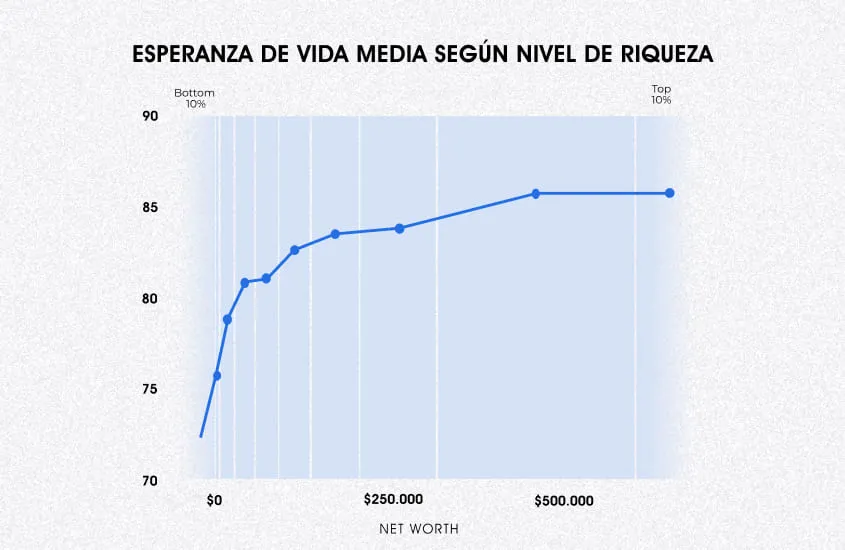 esperanza de vida por nivel socioeconómico